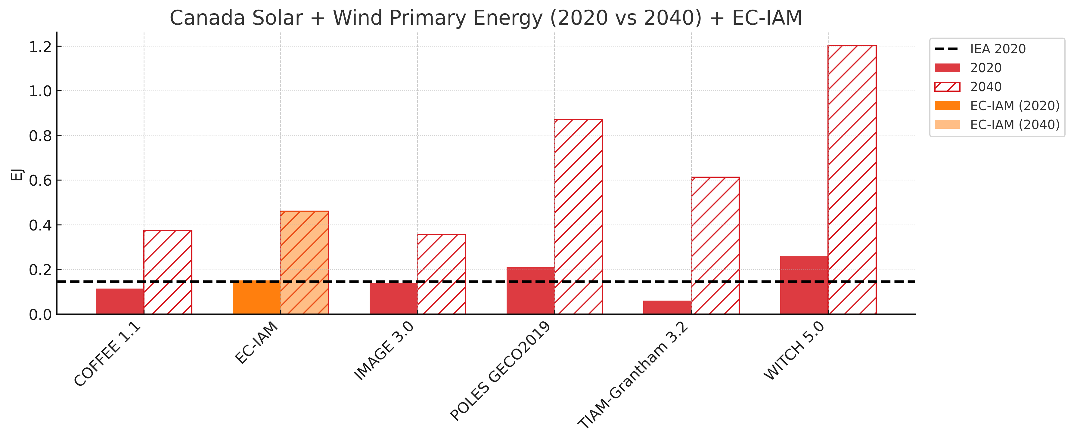 Integrated Assessment Models and Future of Energy Supply