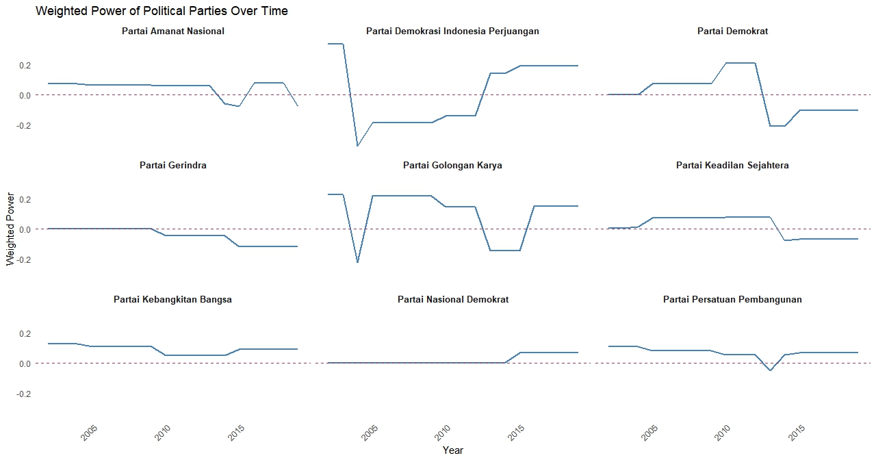 Political Connections, Firm Networks, and Growth
